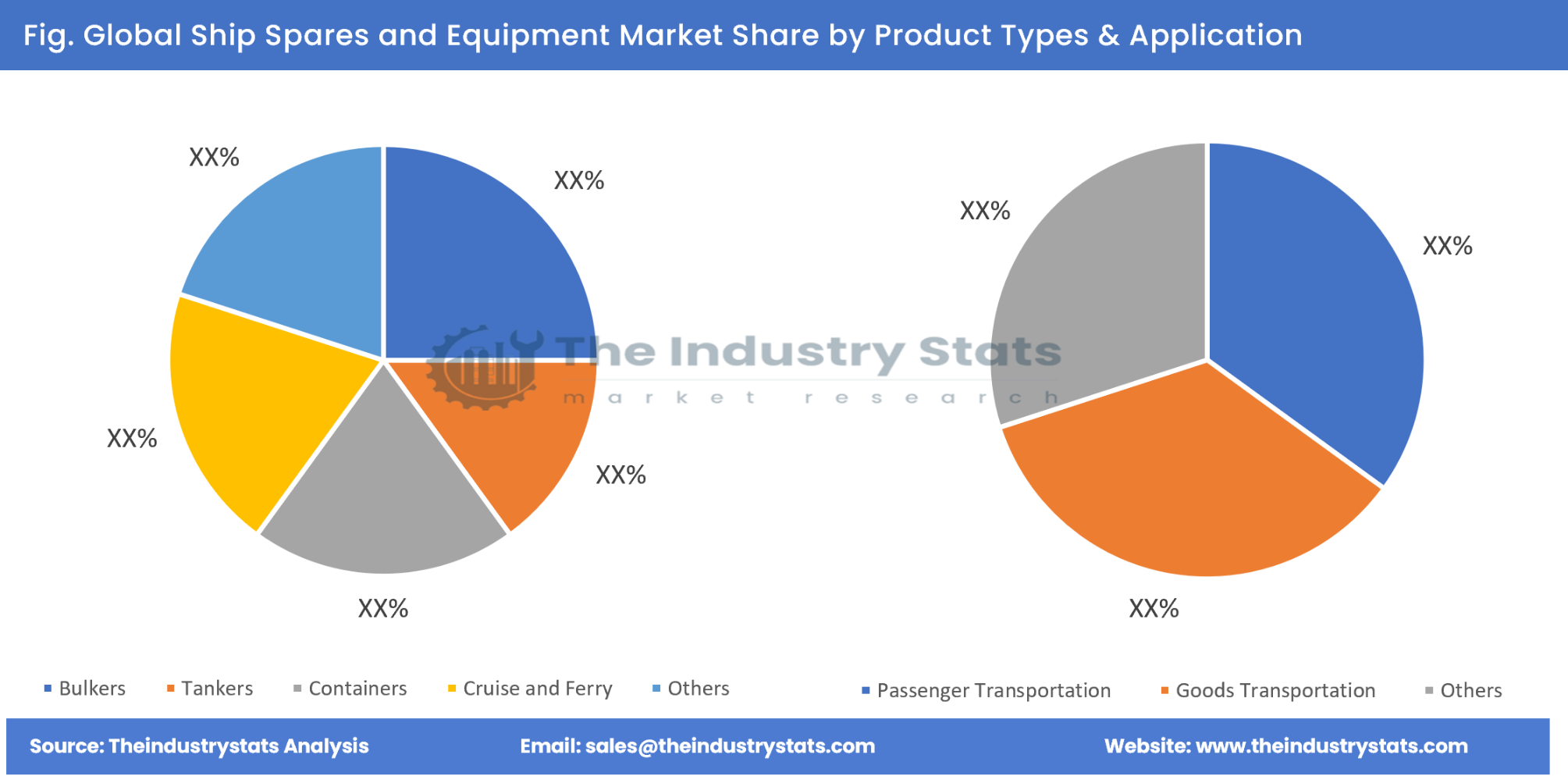 Ship Spares and Equipment Share by Product Types & Application